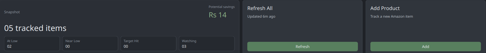 Amazon Price Tracker overview strip with tracked item count, potential savings, refresh all, and add product controls