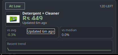 Amazon Price Tracker product card showing low-state badge, product image, current price, freshness, and recent trend